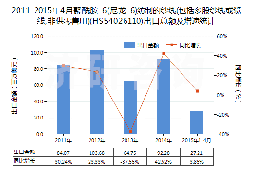 2011-2015年4月聚酰胺-6(尼龍-6)紡制的紗線(包括多股紗線或纜線,非供零售用)(HS54026110)出口總額及增速統(tǒng)計(jì)